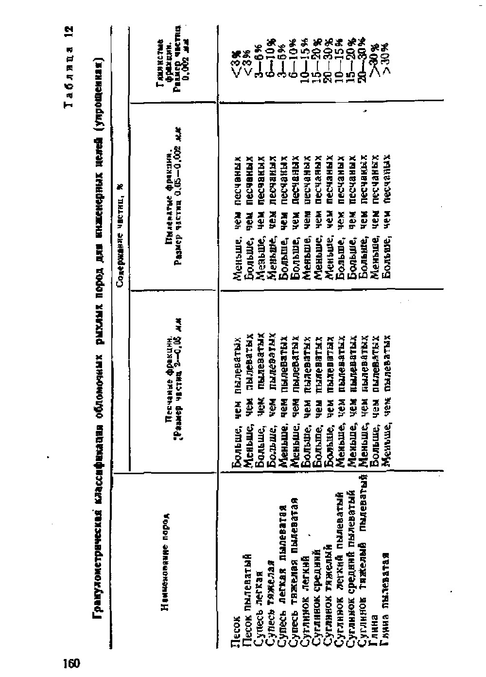 Гранулометрический анализ и классификация обломочных пород