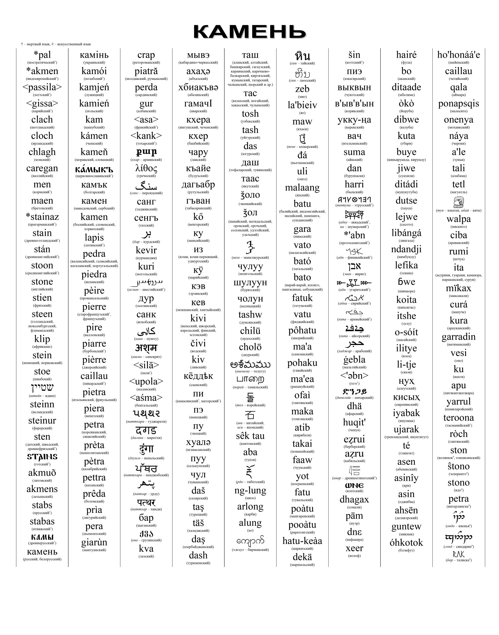 Камень: Этимология и исторический обзор